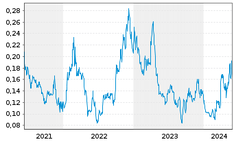 Chart Outcrop Silver & Gold Corp. - 5 Jahre