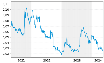 Chart Portofino Resources Inc. - 5 Jahre