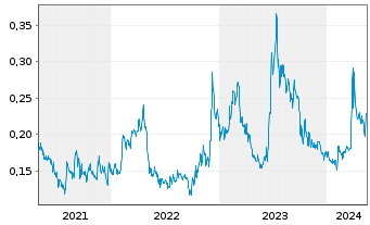 Chart Power Metals Corp. - 5 Jahre