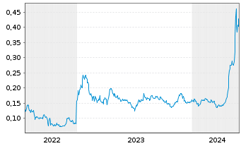 Chart Power Nickel Inc. - 5 Jahre