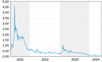 Chart Quantum Battery Metals Corp. - 5 Jahre