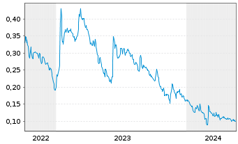 Chart Recylico Battery Materials Inc - 5 Jahre