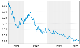 Chart Roscan Gold Corp. - 5 Jahre
