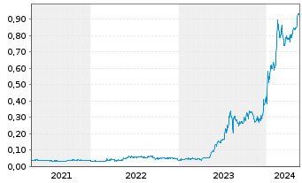 Chart Rusoro Mining Ltd. - 5 Jahre