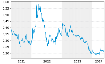 Chart Sherritt International Corp. - 5 Jahre