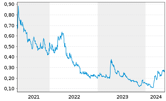 Chart Silver Dollar Resources Inc. - 5 Jahre