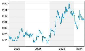 Chart Soma Gold Corp. - 5 Years