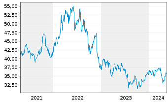 Chart TC Energy Corp. - 5 Jahre
