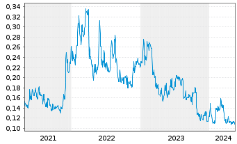 Chart Theralase Technologies Inc. - 5 Jahre
