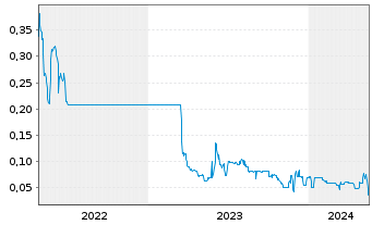 Chart Torrent Gold Inc. - 5 Jahre