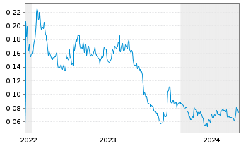Chart Vizsla Copper Corp. - 5 Jahre