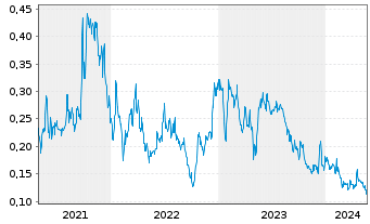 Chart Wealth Minerals Ltd. - 5 Jahre