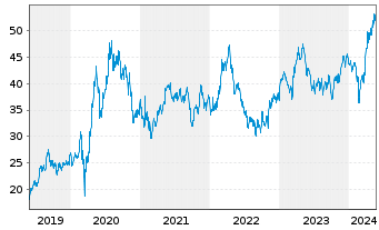 Chart Wheaton Precious Metals Corp. - 5 Jahre