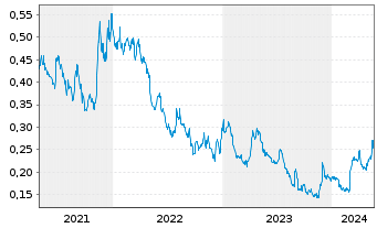 Chart White Gold Corp. - 5 Jahre