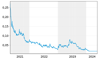 Chart Windfall Geotek Inc. - 5 Jahre