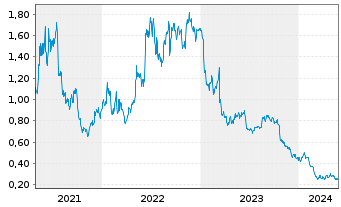 Chart 21Shares AG ETP SHORT BITCOIN - 5 Jahre