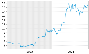 Chart 21Shares AG Bitcoin ETP OE - 5 Years