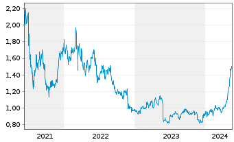 Chart COSCO SHIPPING Holdings Co.Ltd - 5 Jahre