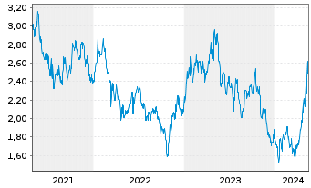 Chart China Pacific Insurance Co. - 5 Jahre