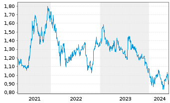 Chart GF Securities Co. Ltd. - 5 Jahre