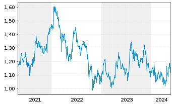 Chart Huatai Securities Co. Ltd. - 5 Jahre