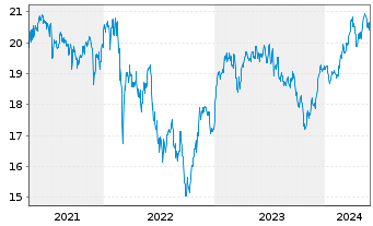 Chart iShares DivDAX UCITS ETF DE - 5 Years