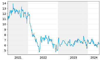 Chart Rubean AG - 5 Jahre