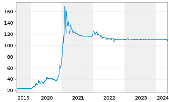 Chart Tradegate AG Wertpapierhandelsbank - 5 Jahre