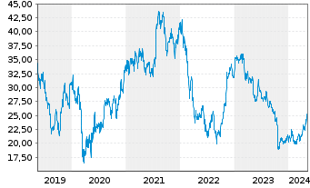 Chart Dürr AG - 5 Years