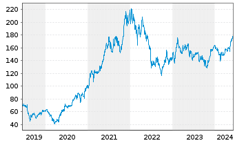 Chart Einhell Germany AG - 5 Years