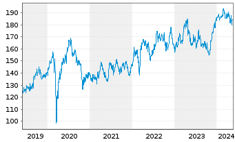 Chart Deutsche Börse AG - 5 Years