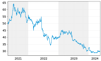 Chart Hawesko Holding AG - 5 Jahre