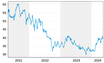 Chart WashTec AG - 5 Years