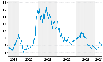 Chart ElringKlinger AG - 5 Years