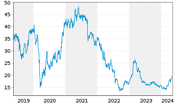 Chart NORMA Group SE - 5 Jahre