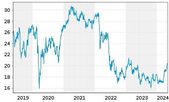 Chart Evonik Industries AG - 5 Jahre