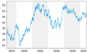 Chart JOST Werke SE - 5 années
