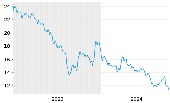 Chart thyssenkrupp nucera AG&Co.KGaA - 5 années