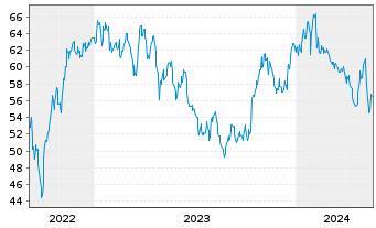Chart Stabilus SE - 5 années