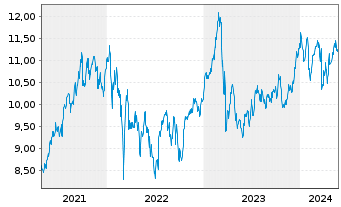 Chart Nordea Bank Abp - 5 années