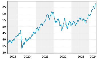 Chart L.MSCI Wat.ESG F.(DR)UCITS ETF - 5 Years