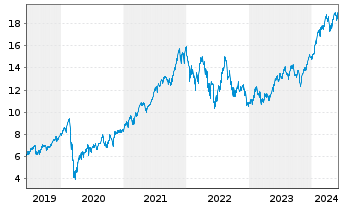 Chart Amundi ETF Lev.MSCI USA Daily - 5 Jahre