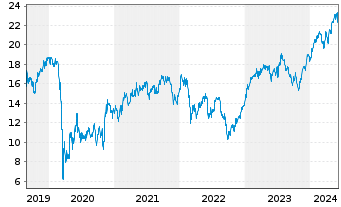 Chart Elis S.A. - 5 Years