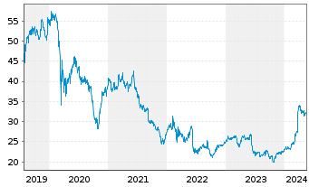 Chart Rubis S.A. - 5 Jahre
