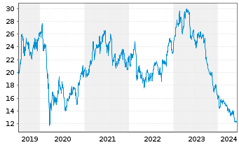 Chart Burberry Group PLC - 5 Years