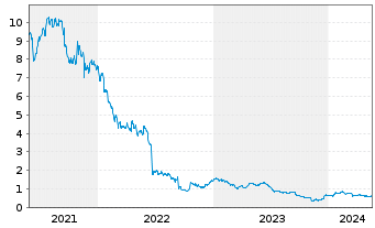 Chart Naked Wines PLC - 5 Jahre
