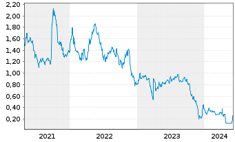 Chart Petrofac Ltd. - 5 années