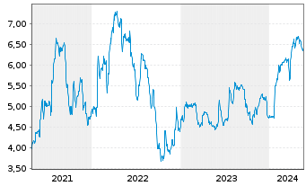 Chart Hargreaves Services PLC - 5 Jahre