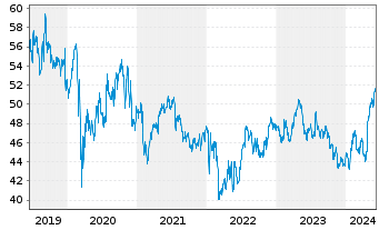 Chart Unilever PLC - 5 années