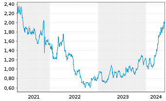 Chart Hochschild Mining Ltd. - 5 Jahre